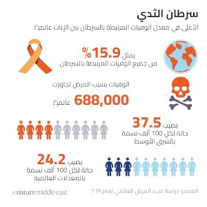 سرطان الثدي الأعلى في معدل الوفيات بين الإناث